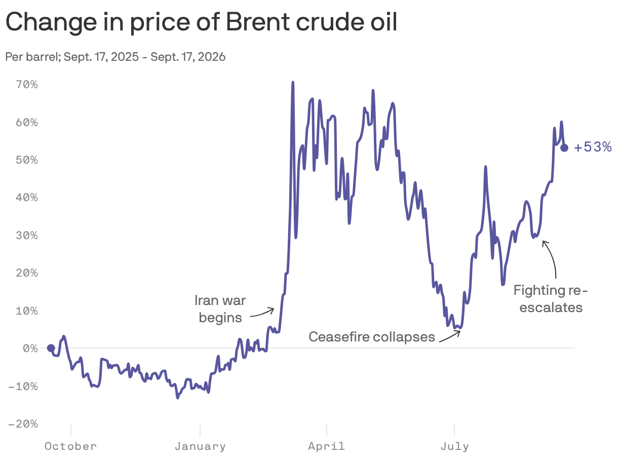 Change in price of Brent crude oil