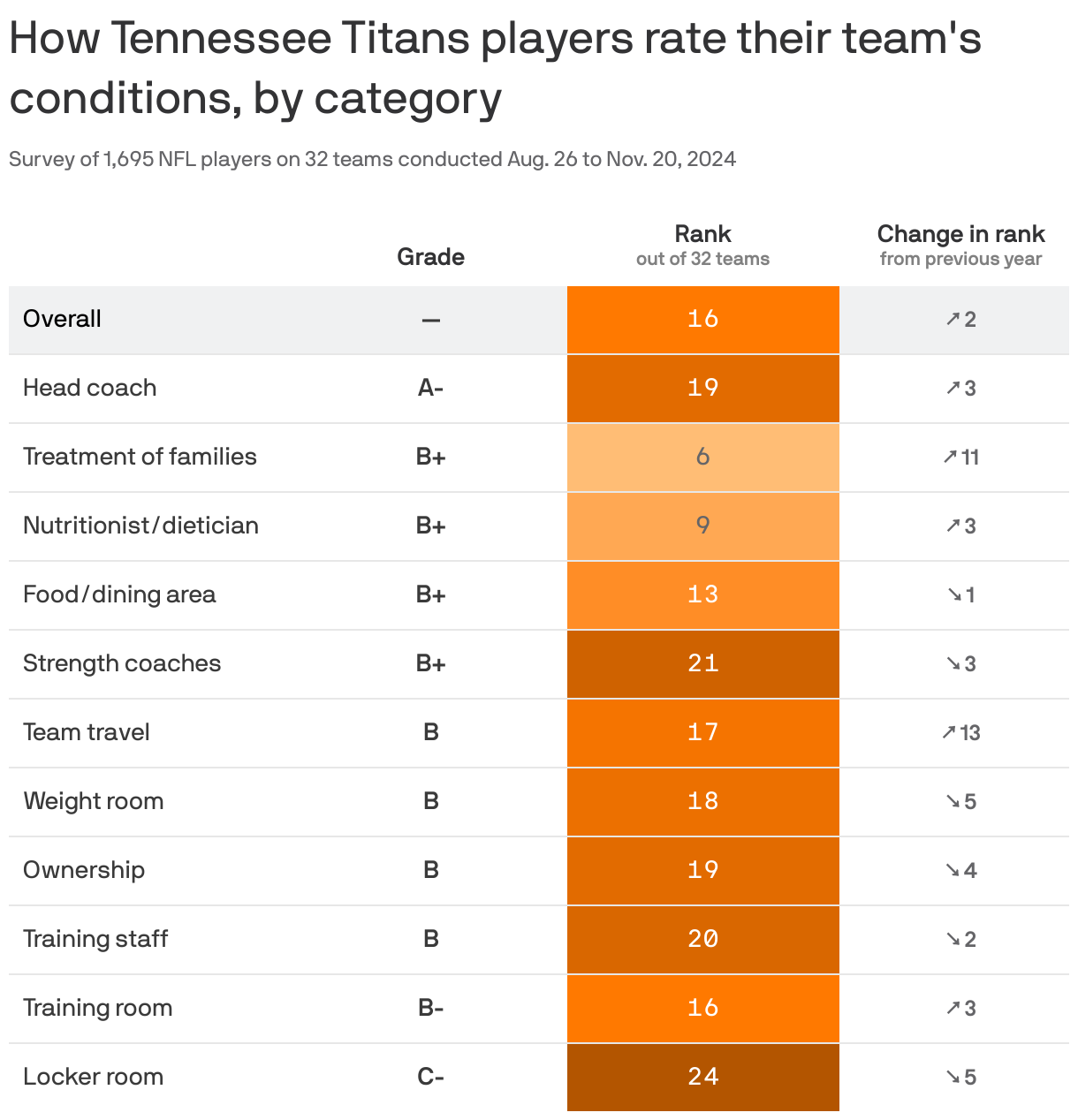 A table showing how NFL players for the Tennessee Titans grade their team's conditions. In 2024, the team ranked 16 out of 32 for working conditions. Its overall rank increased by 2 places compared to the year before.
