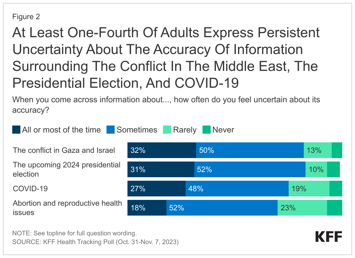 At Least One-Fourth Of Adults Express Persistent Uncertainty About The Accuracy Of Information Surrounding The Conflict In The Middle East, The Presidential Election, And COVID-19 data chart