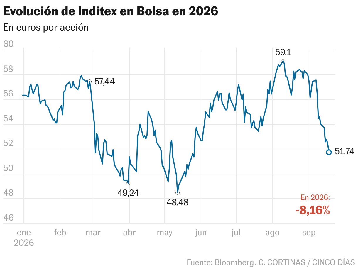 Evolución de Inditex en Bolsa en 2026 (Líneas)