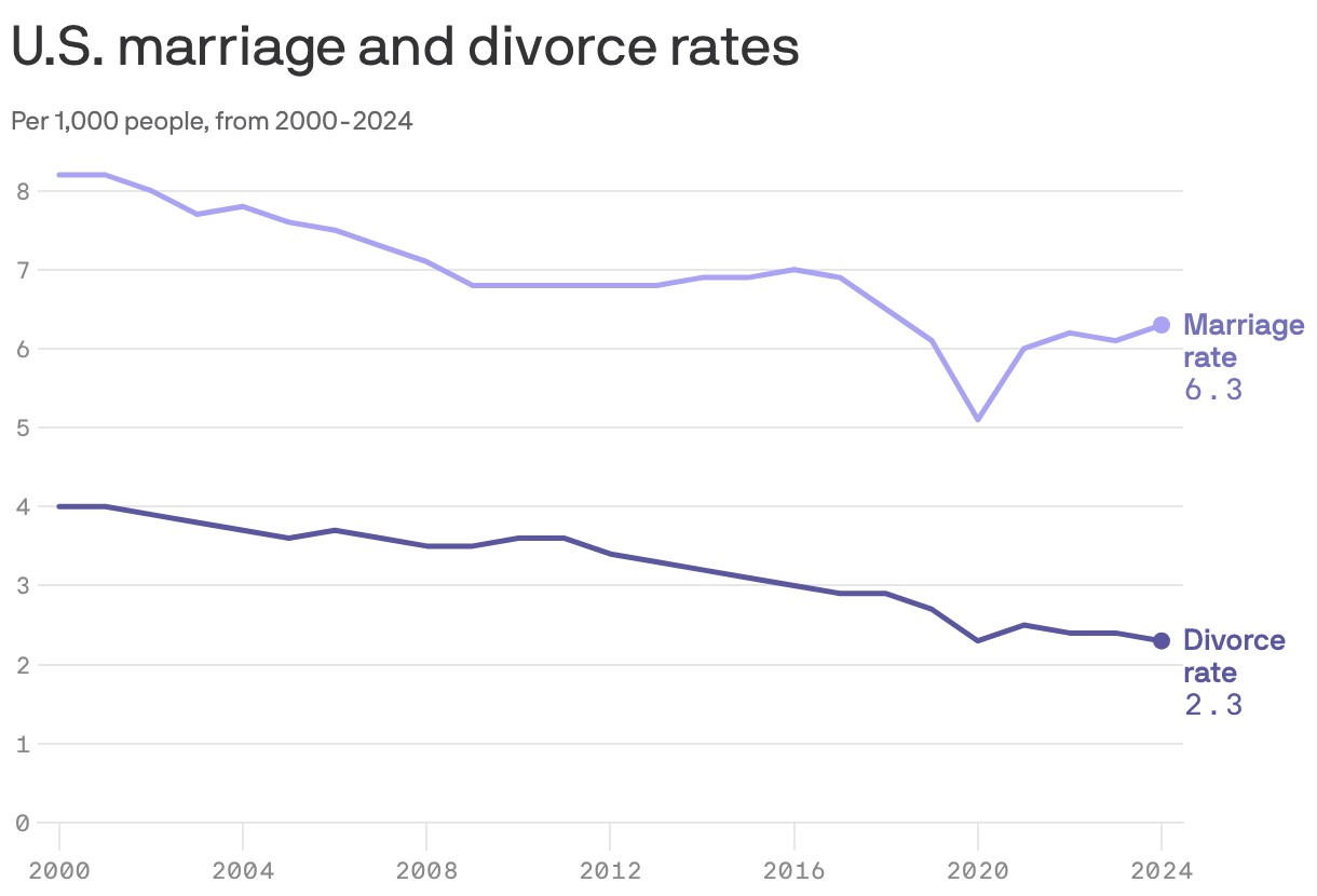 U.S. marriage and divorce rates