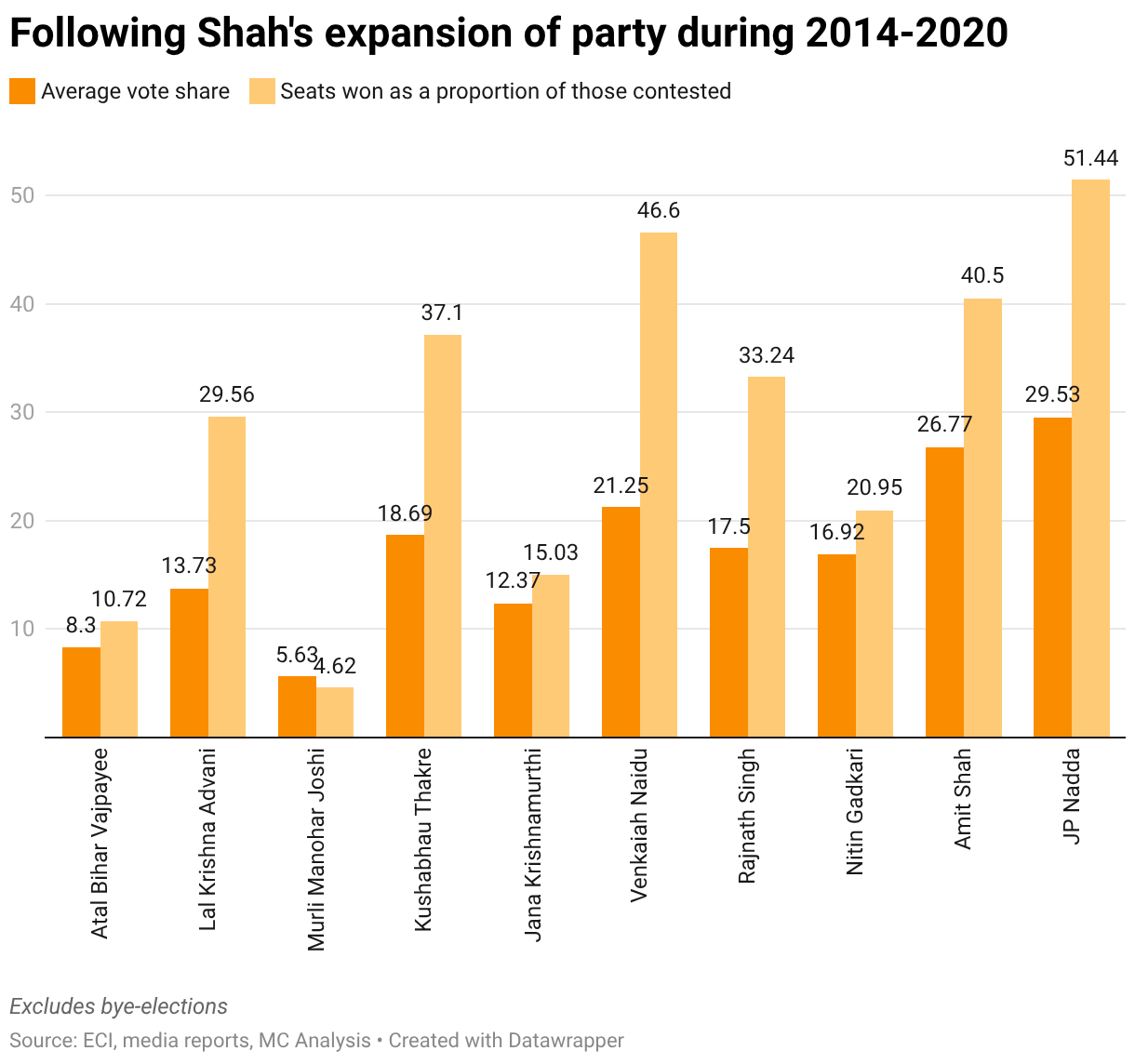 Following Shah's expansion of party during 2014-2020 (Grouped column chart)