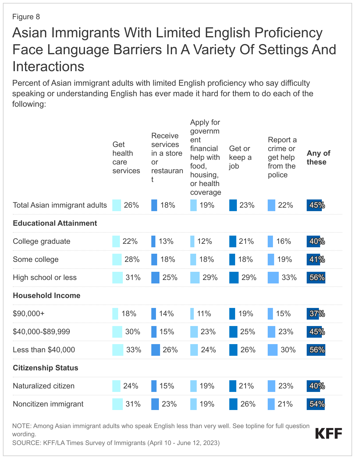 Asian Immigrants With Limited English Proficiency Face Language Barriers In A Variety Of Settings And Interactions data chart