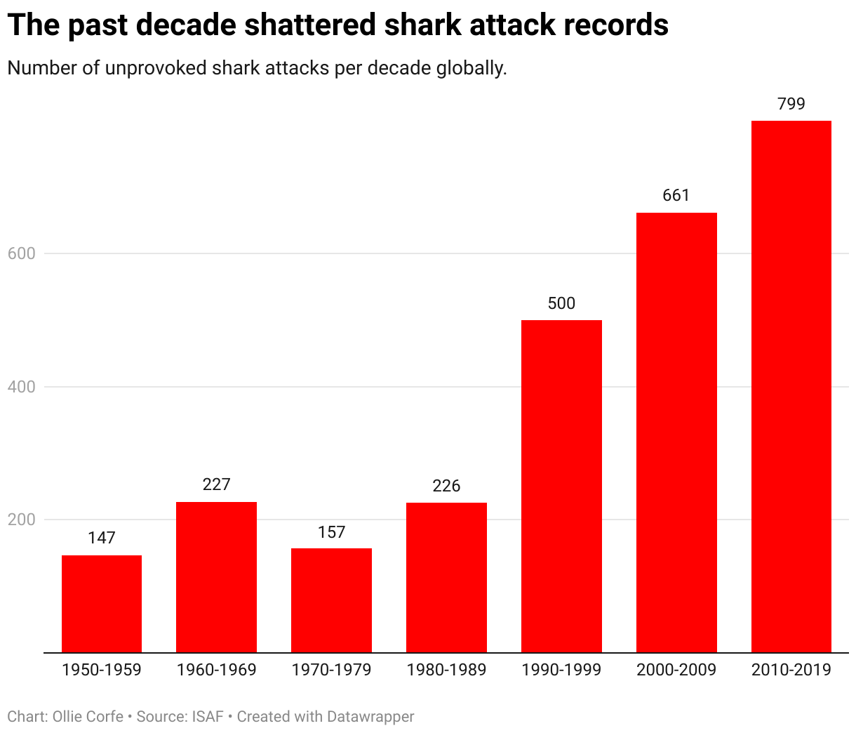 Column chart of shark attacks per decade.