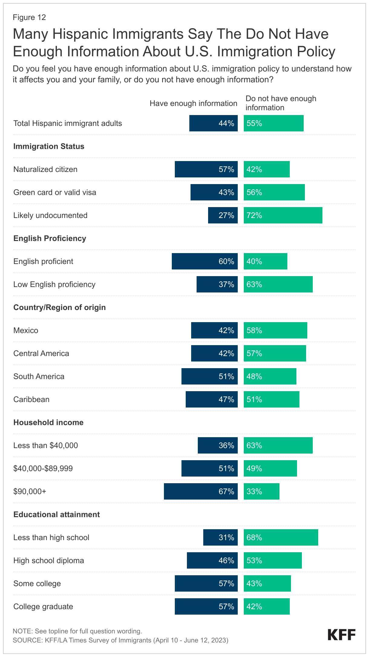 Many Hispanic Immigrants Say The Do Not Have Enough Information About U.S. Immigration Policy data chart