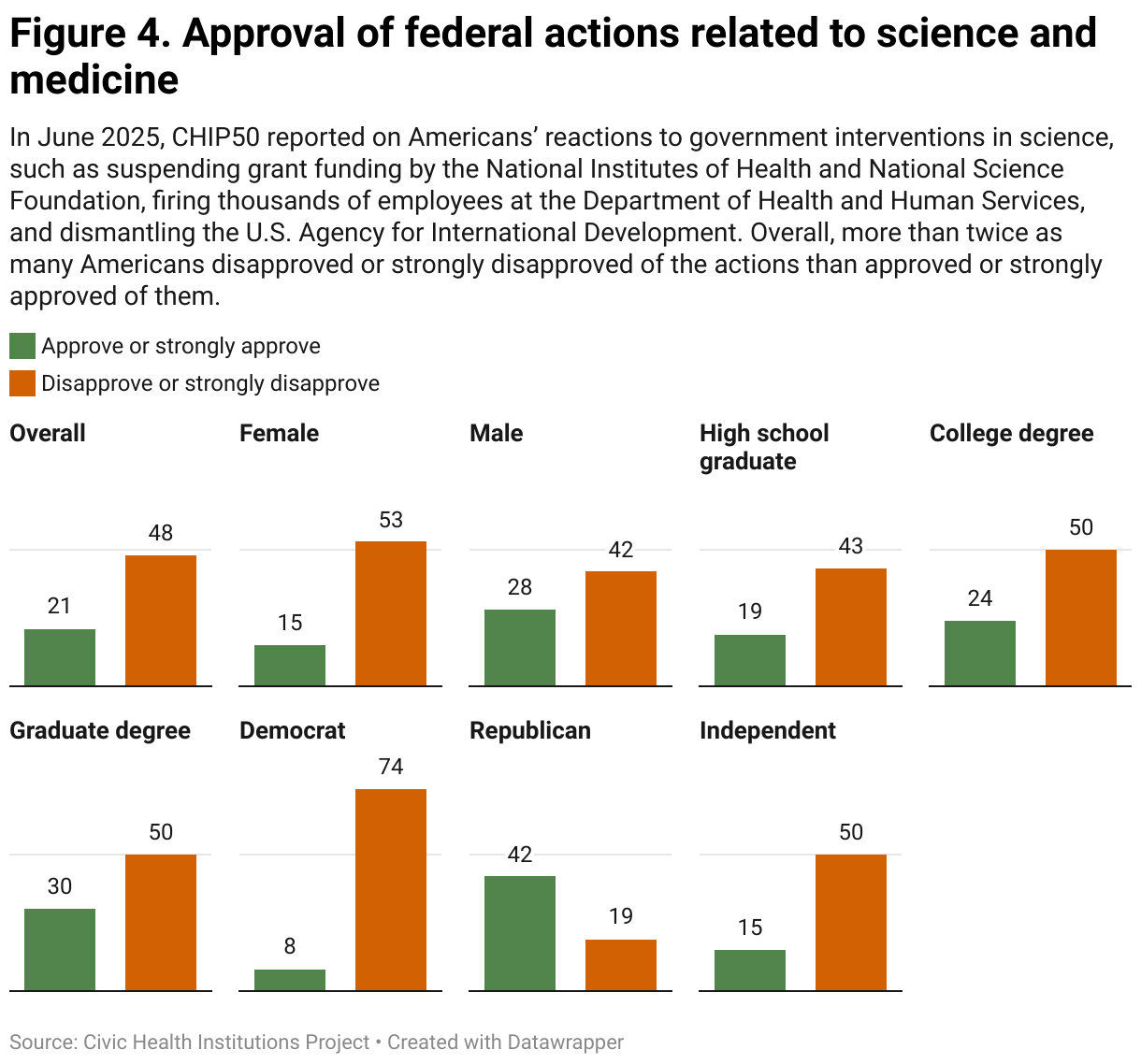 Figure 4. Approval of Federal Actions Related to Science and Medicine (Small multiple column chart)