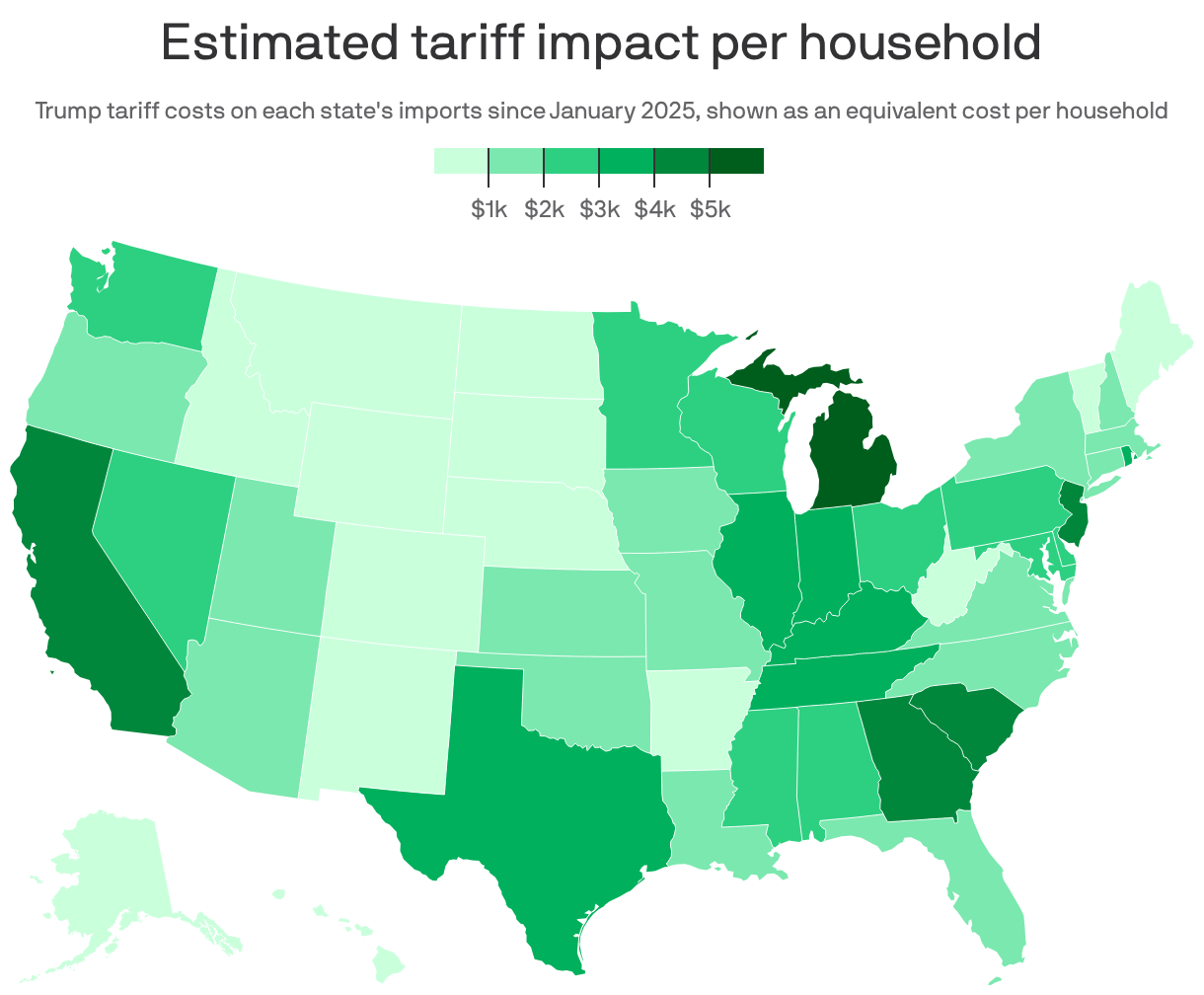 A map showing estimated tariff impacts by state, as a per-household equivalent, due to executive orders imposed since January 2025. The range of tariff costs spans from $228 per household in Montana to nearly $6,000 per household in Michigan. States like California, Texas, Michigan and Georgia exhibit significant impacts, chiefly to their auto industries, while many western states show lesser costs.