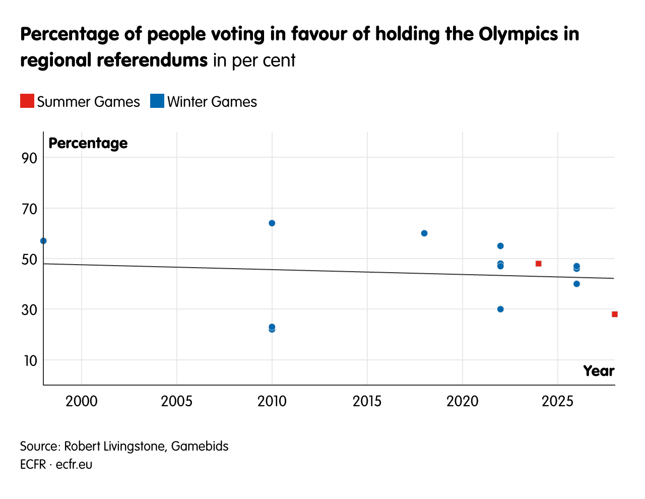Percentage of people voting in favour of holding the Olympics in regional referendums