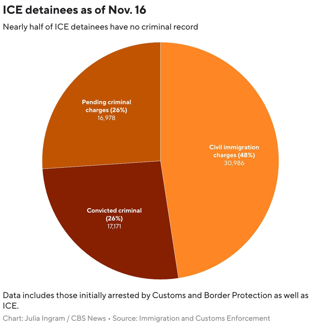 ICE detainees as of Nov. 20 (Pie Chart)