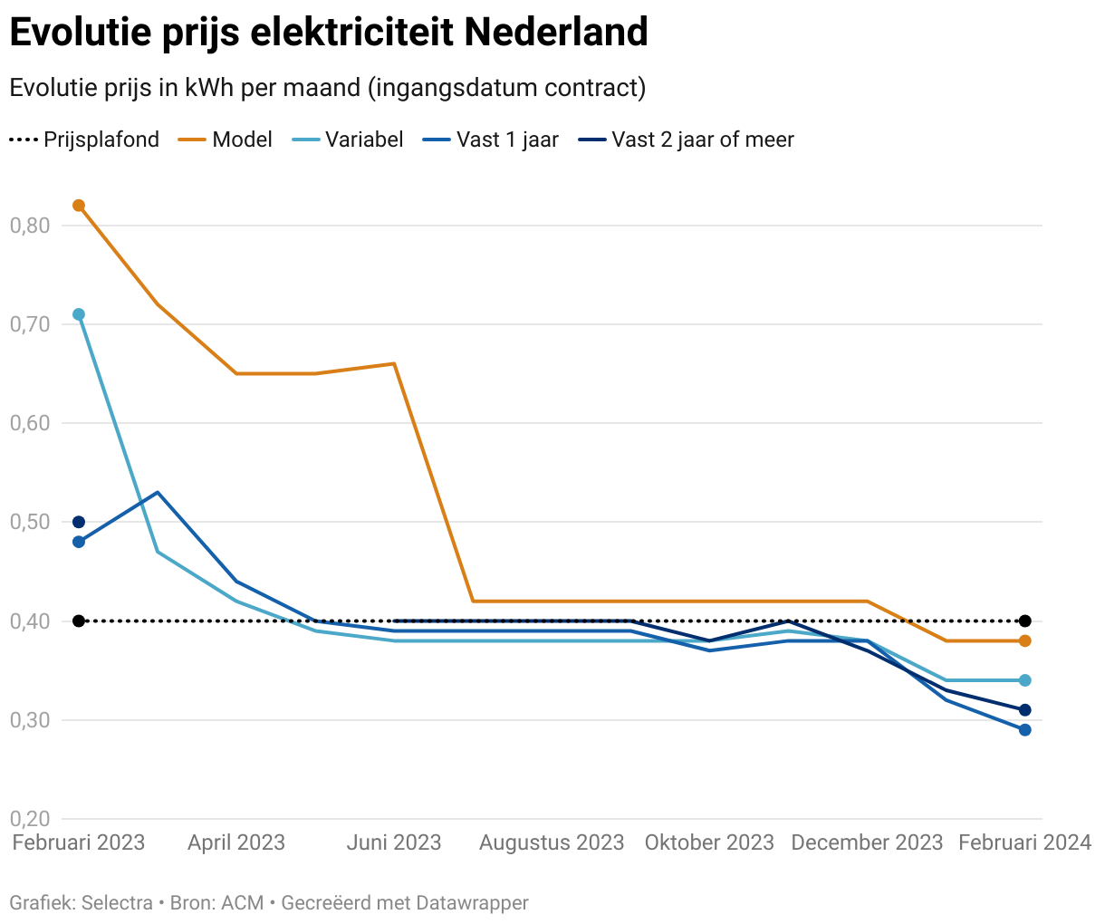 Grafiek met de prijsevolutie van elektriciteitscontracten in Nederland