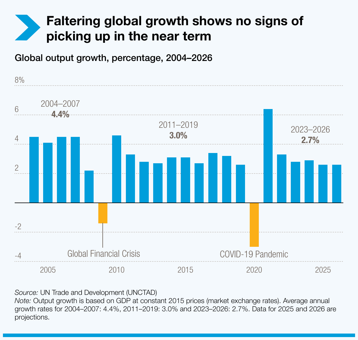 Faltering global growth shows no signs of picking up in the near term
