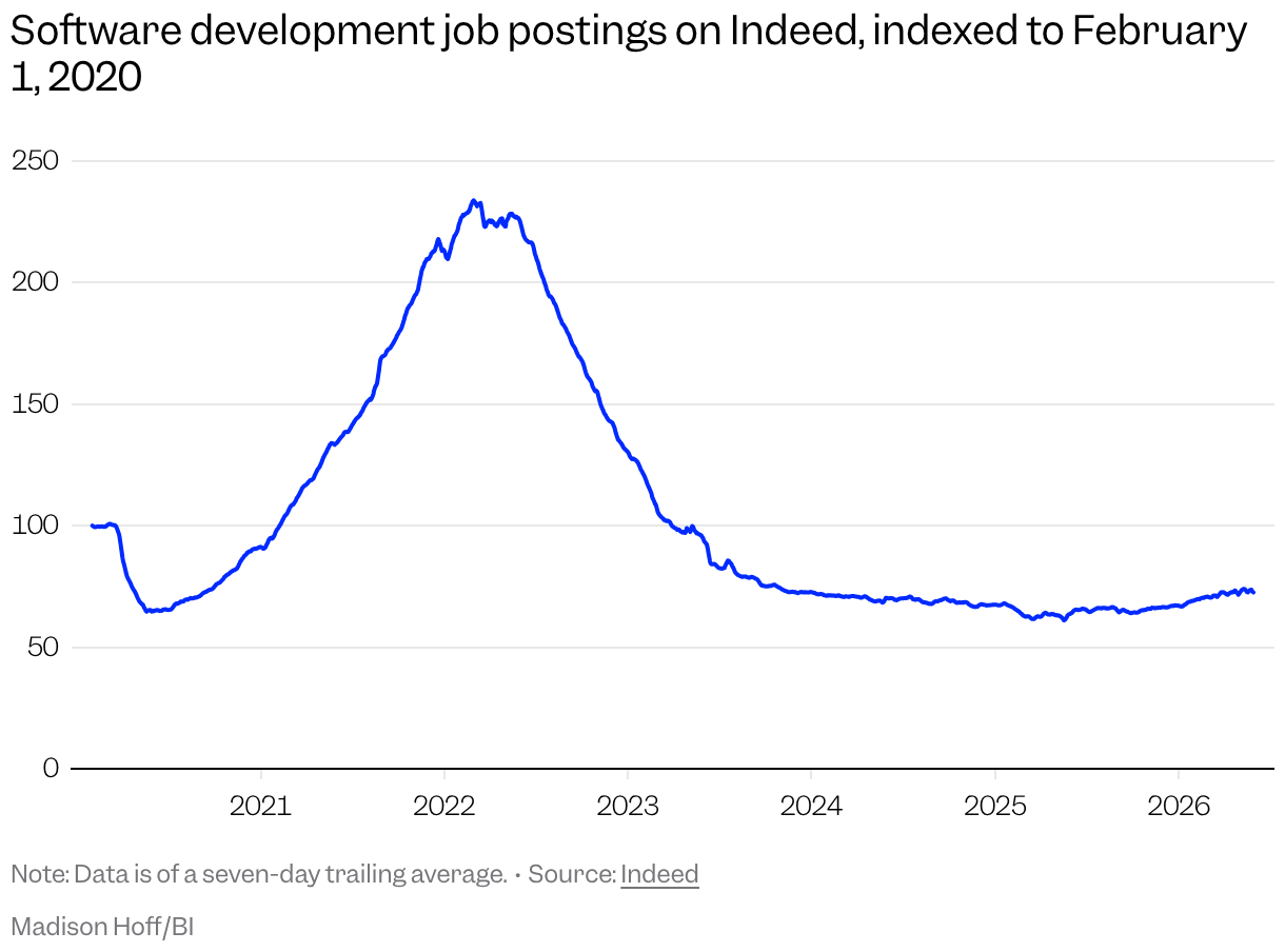 Line chart of software development job postings on Indeed
