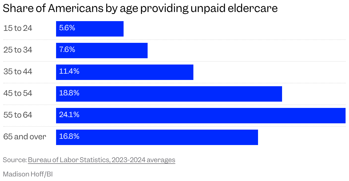 Bar chart of the share of people in different age ranges providing unpaid eldercare