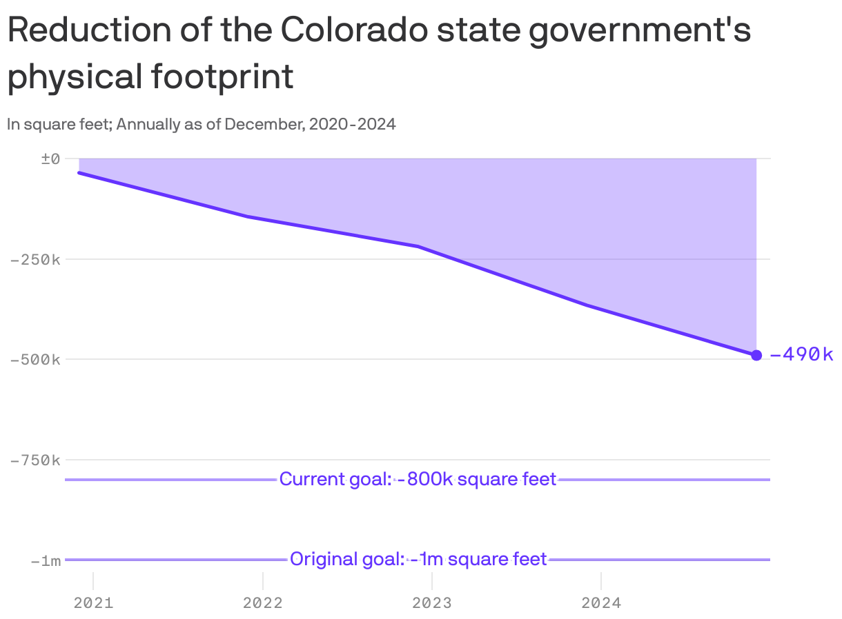 An area chart showing the Colorado state government's physical footprint reduction. As of December 2024, it's cut 490k square feet of office space, well short of its goal of 800k square feet.