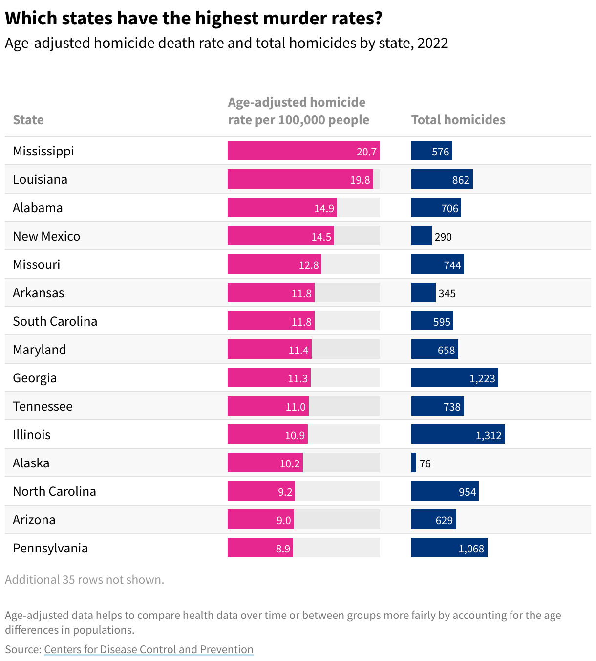 Table showing the age-adjusted homicide rate and total homicides in all 50 US states in 2021.