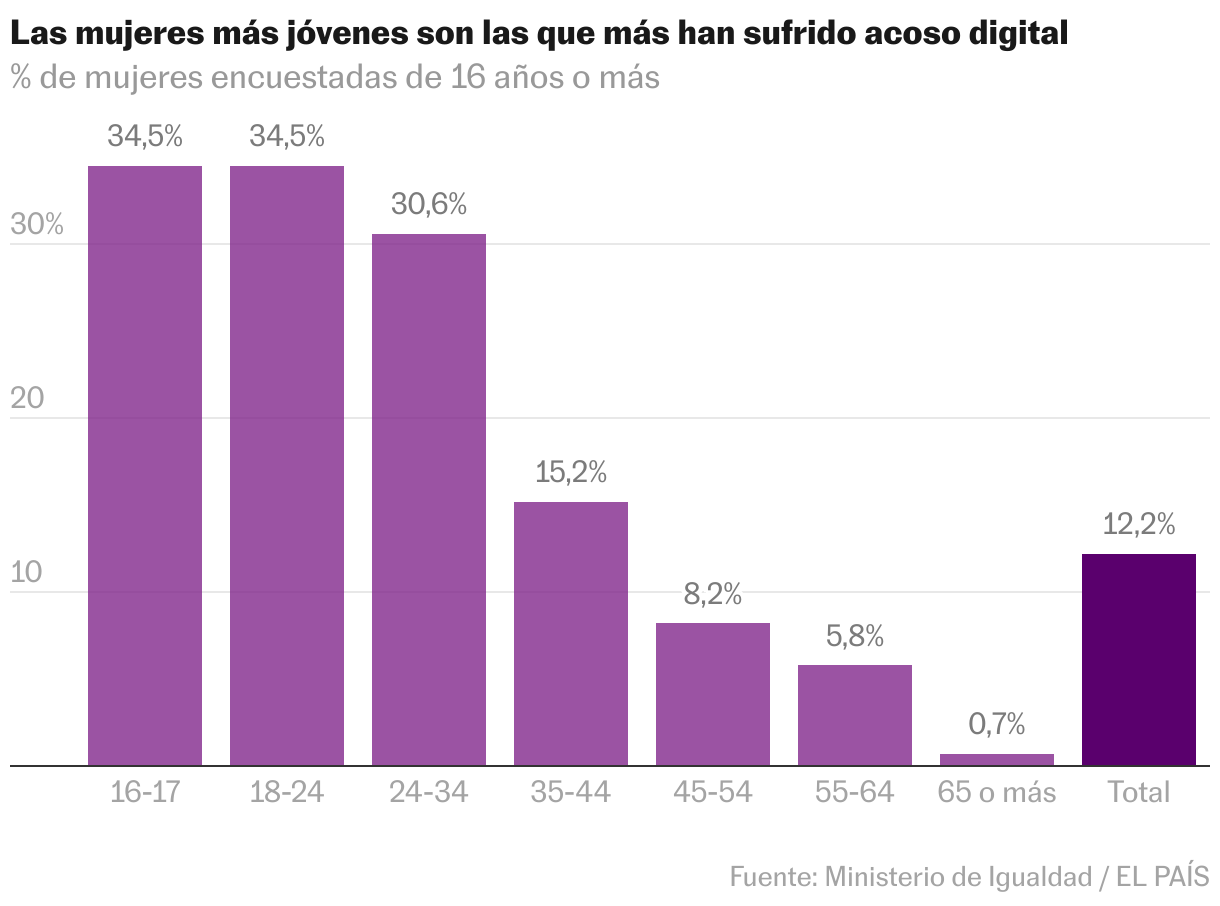 Gráfico de columnas