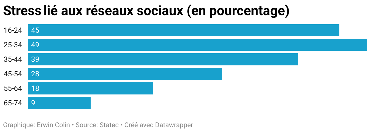Stress lié aux réseaux sociaux (en pourcentage) (Diagramme en barres)