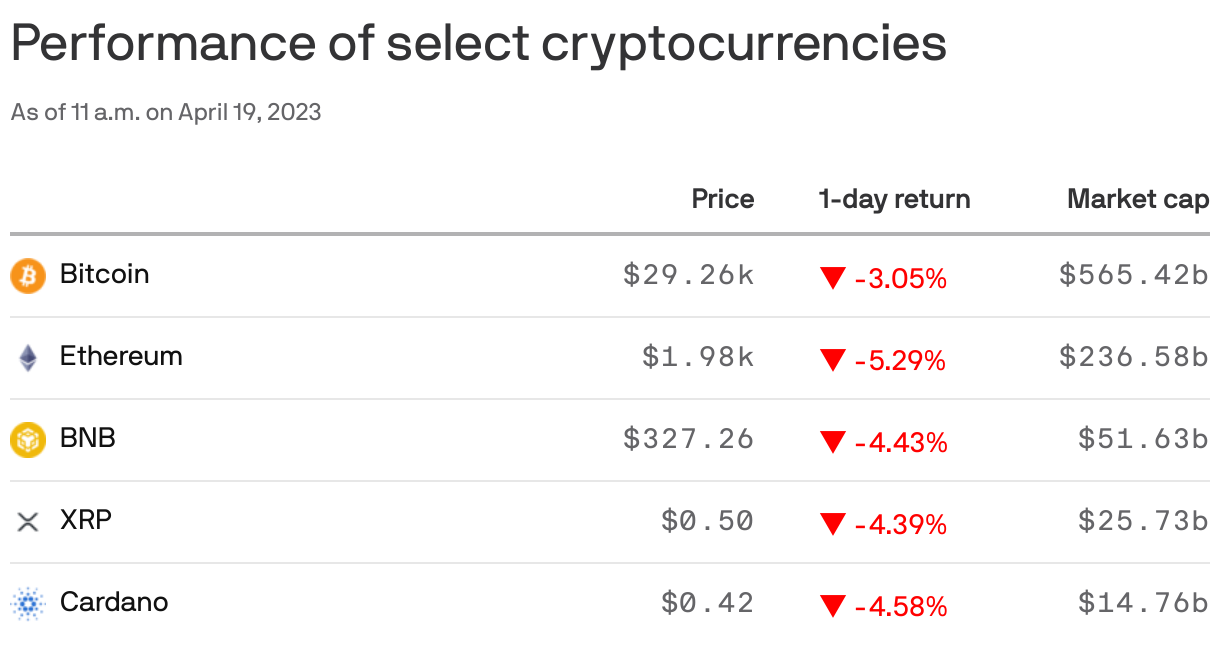 Performance of select cryptocurrencies