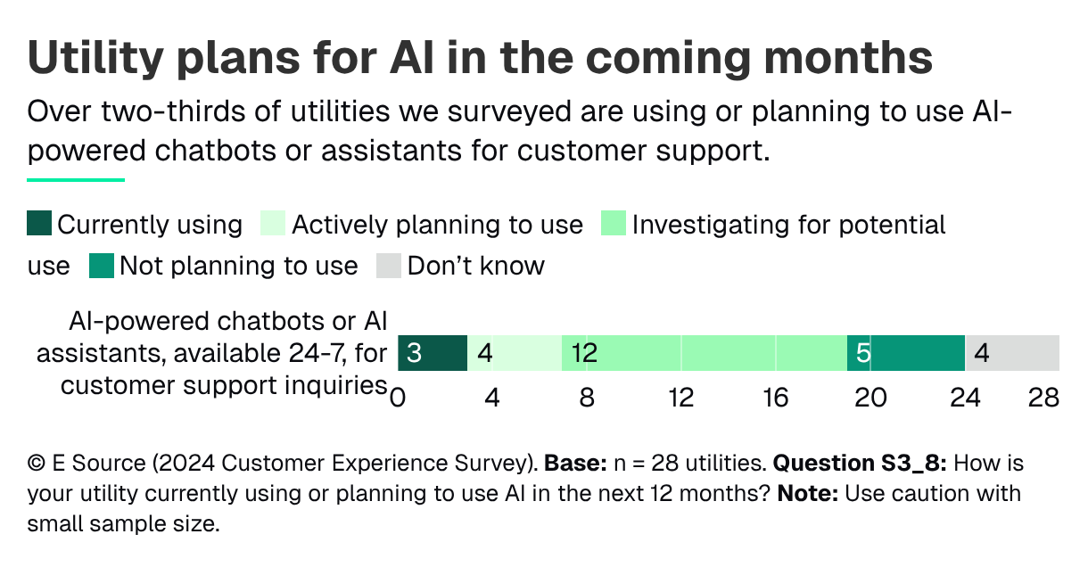 Utility plans for AI in the coming months