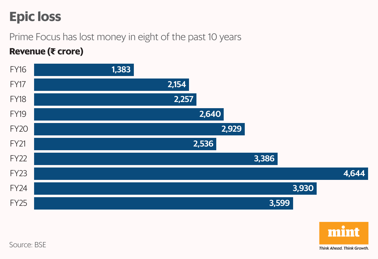 Epic loss (Bar Chart)
