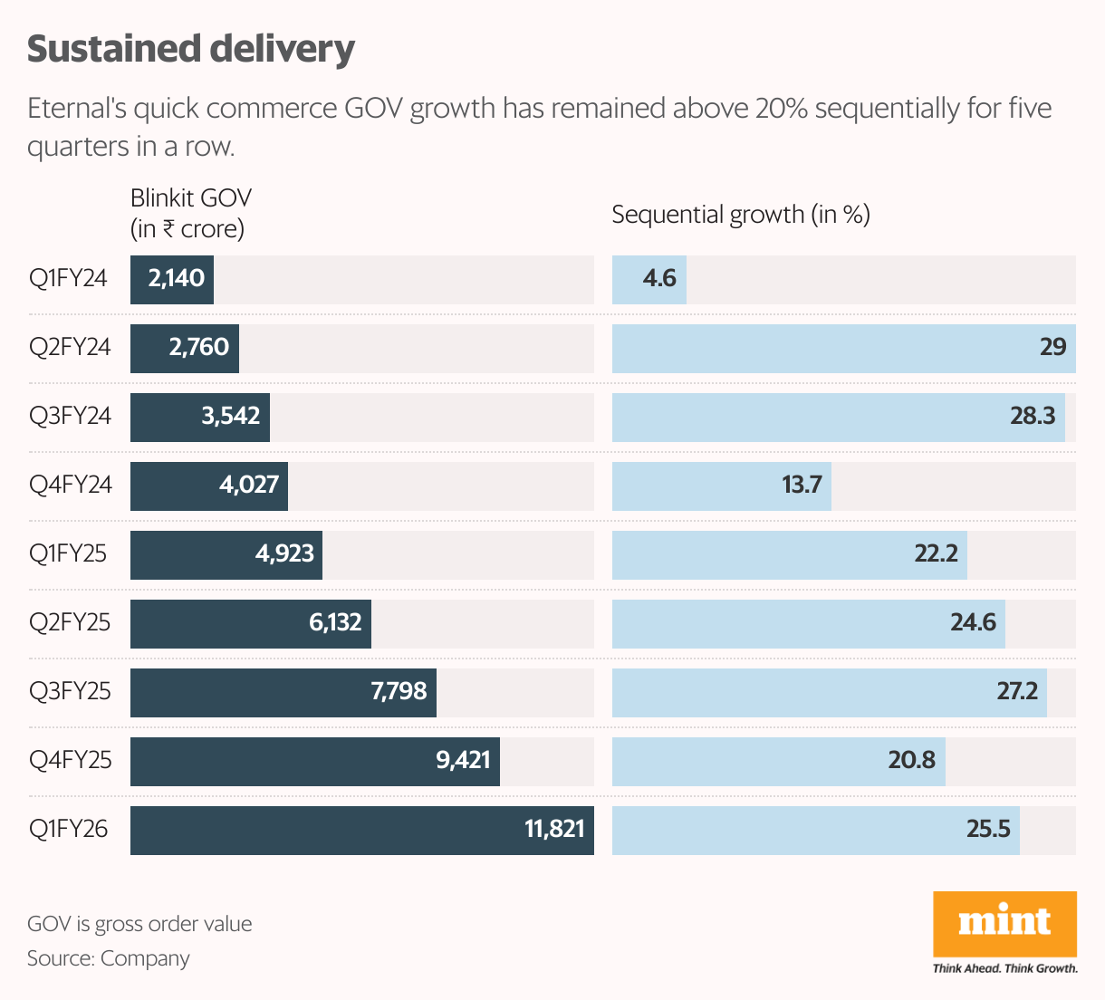 Sustained delivery (Split Bars)