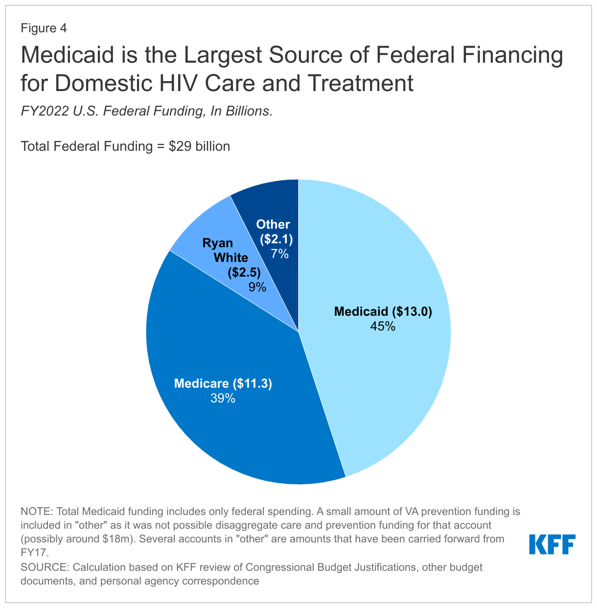 Medicaid is the Largest Source of Federal Financing for Domestic HIV Care and Treatment data chart