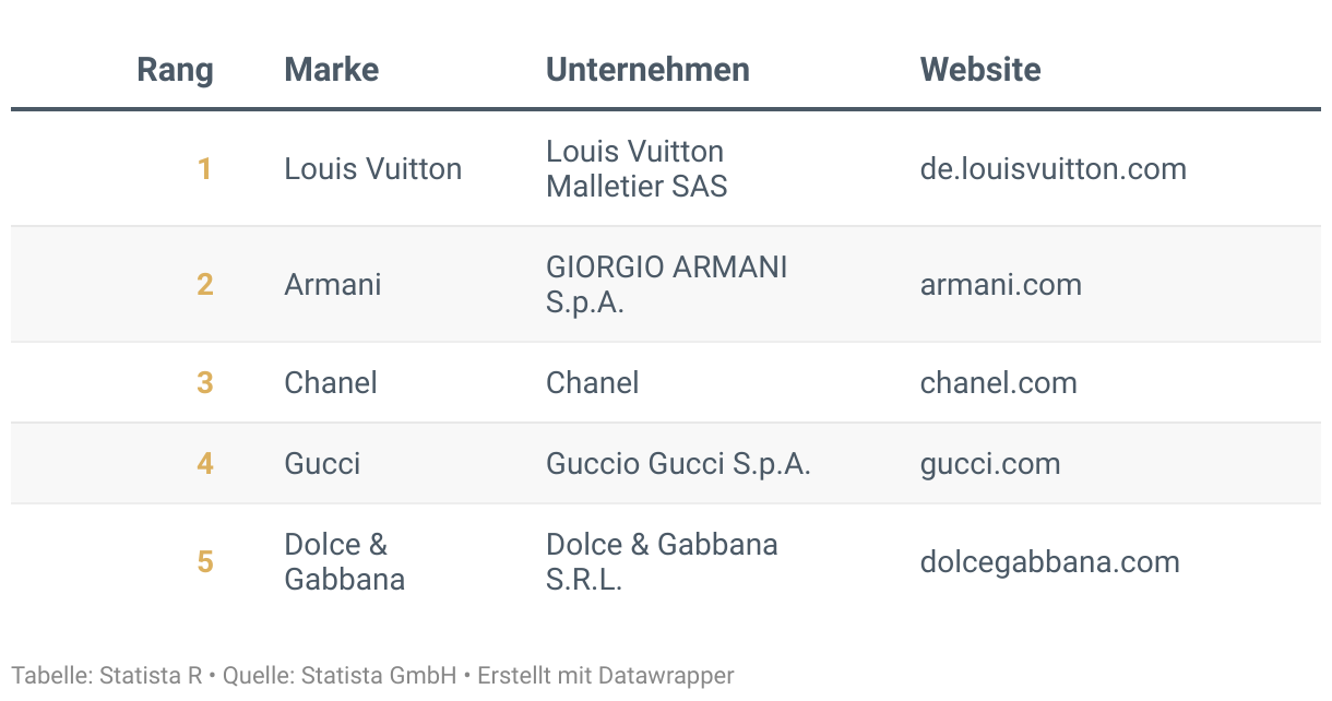 Ranking der Besten Marken Deutschlands 2024, Kategorie Luxus-Mode