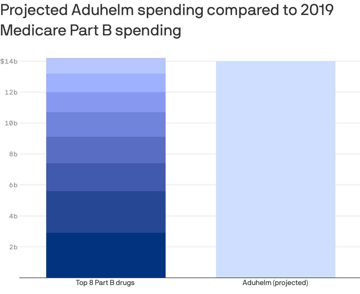 Projected Aduhelm spending compared to 2019 Medicare Part B spending
