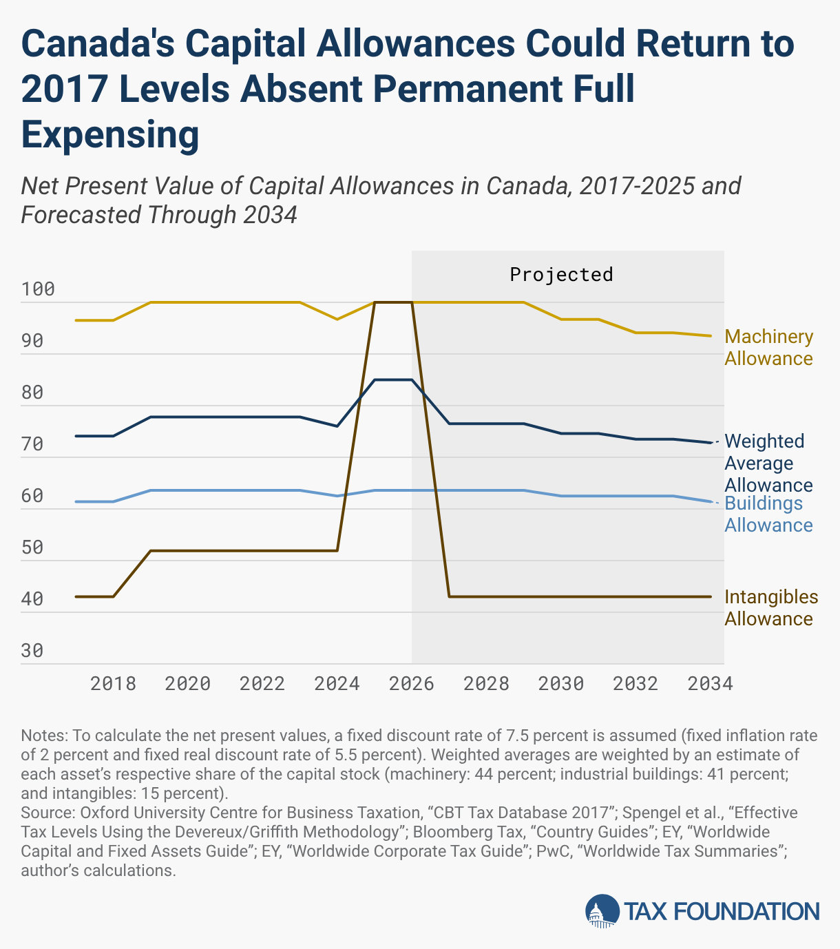 Canada's Capital Allowances Could Return to 2017 Levels Absent Permanent Full Expensing (Line chart)