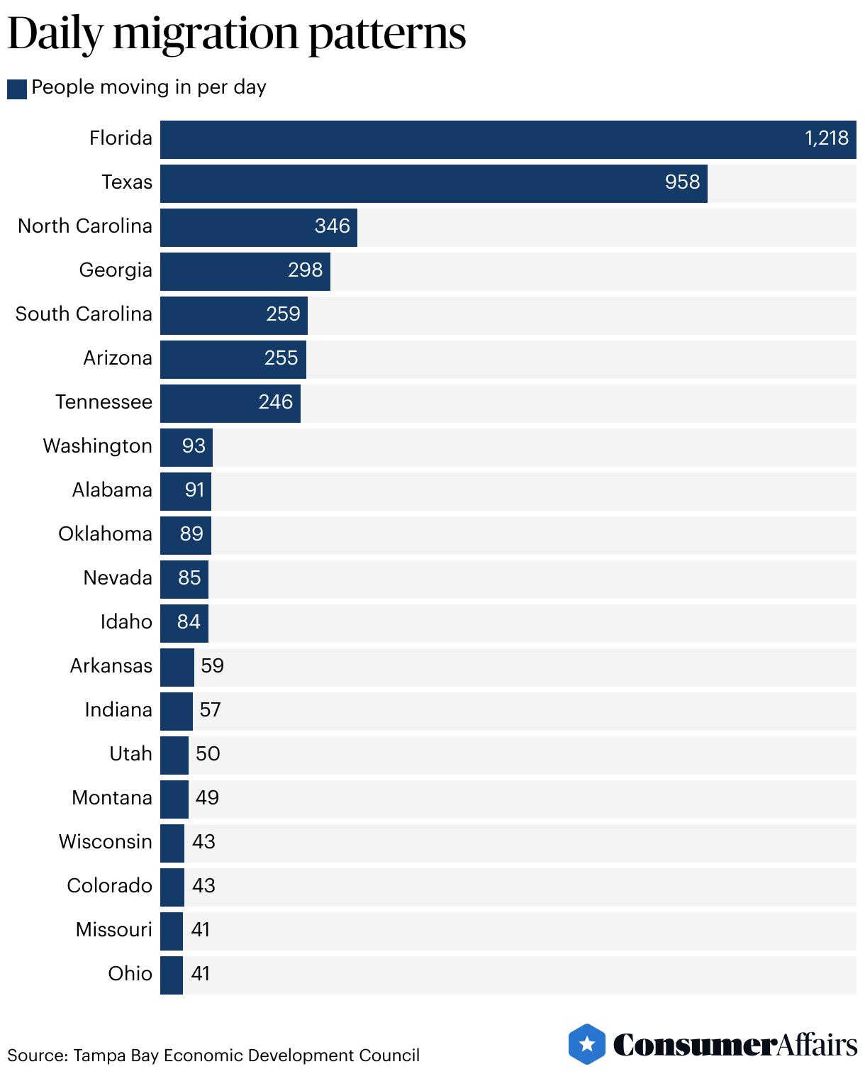 How Many People Move to Florida Every Day 2024 ConsumerAffairs®