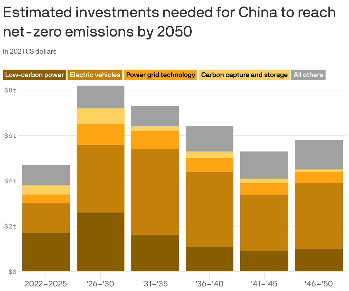 Estimated investments needed for China to reach net-zero emissions by 2050