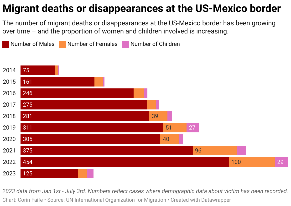 Migrant deaths by demographic