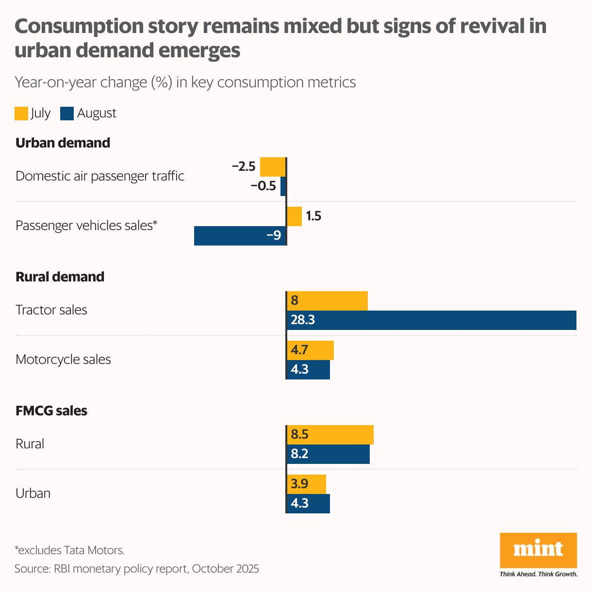 A grouped bar chart showing year-on-year change in key consumption indicators between July and August 2025.