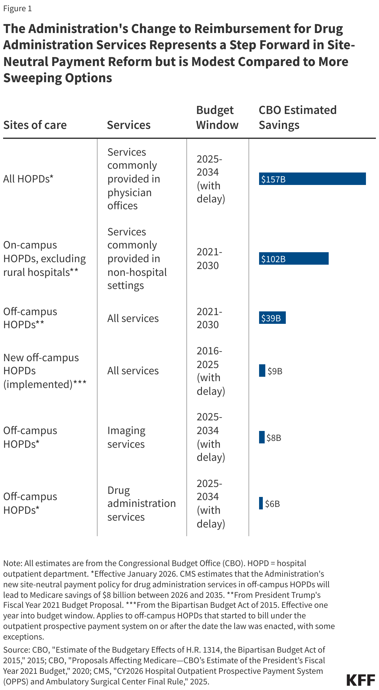 Congressional Budget Office (CBO) Estimates of Site-Neutral Payment Reforms Have Ranged From Less Than $5 Billion to More Than $100 Billion Over Ten Years