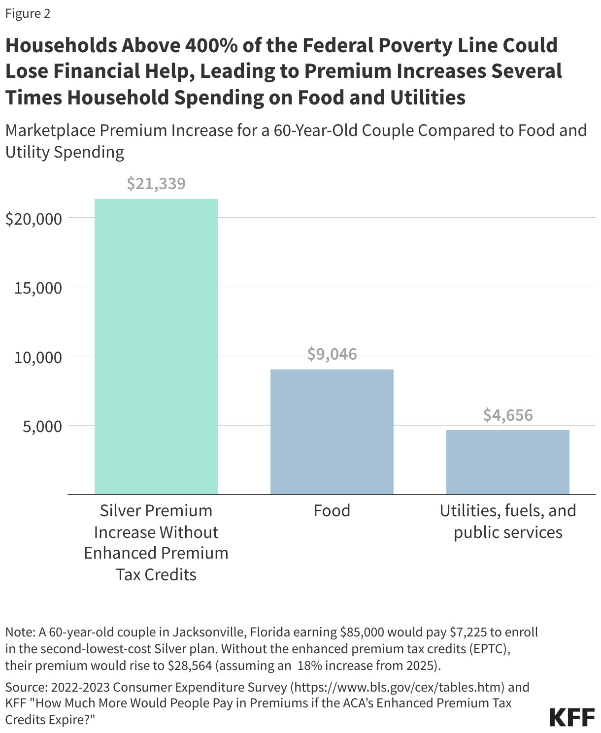 Households Above 400% of the Federal Poverty Line Could Lose Financial Help, Leading to Premium Increases Several Times Household Spending on Food and Utilities