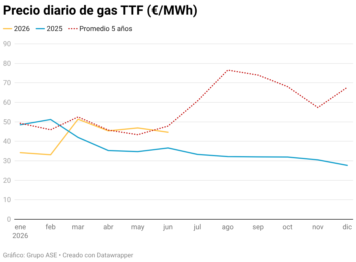 Precio diario de gas TTF (EUR/MWh)