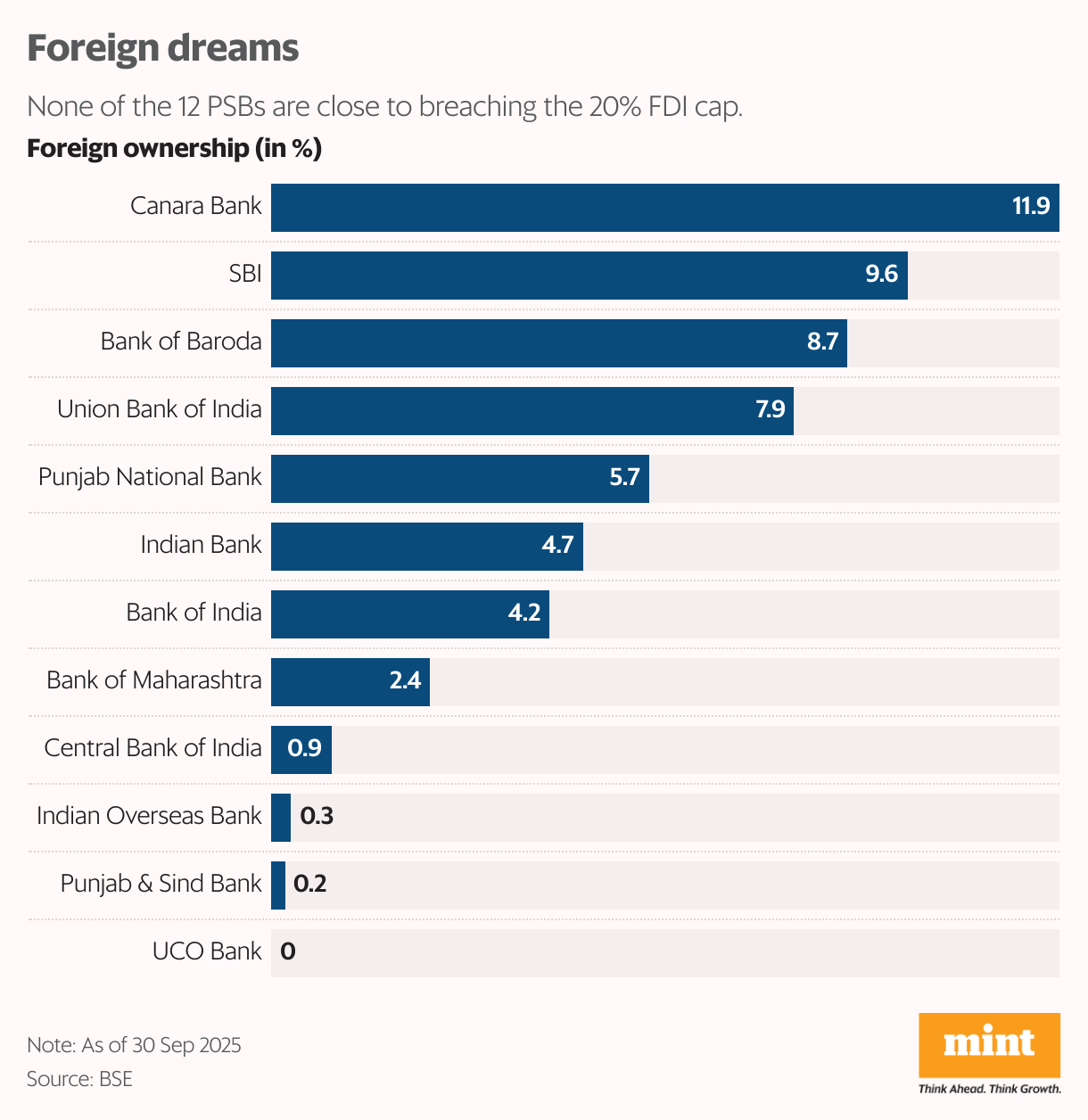 Foreign dreams (Bar Chart)