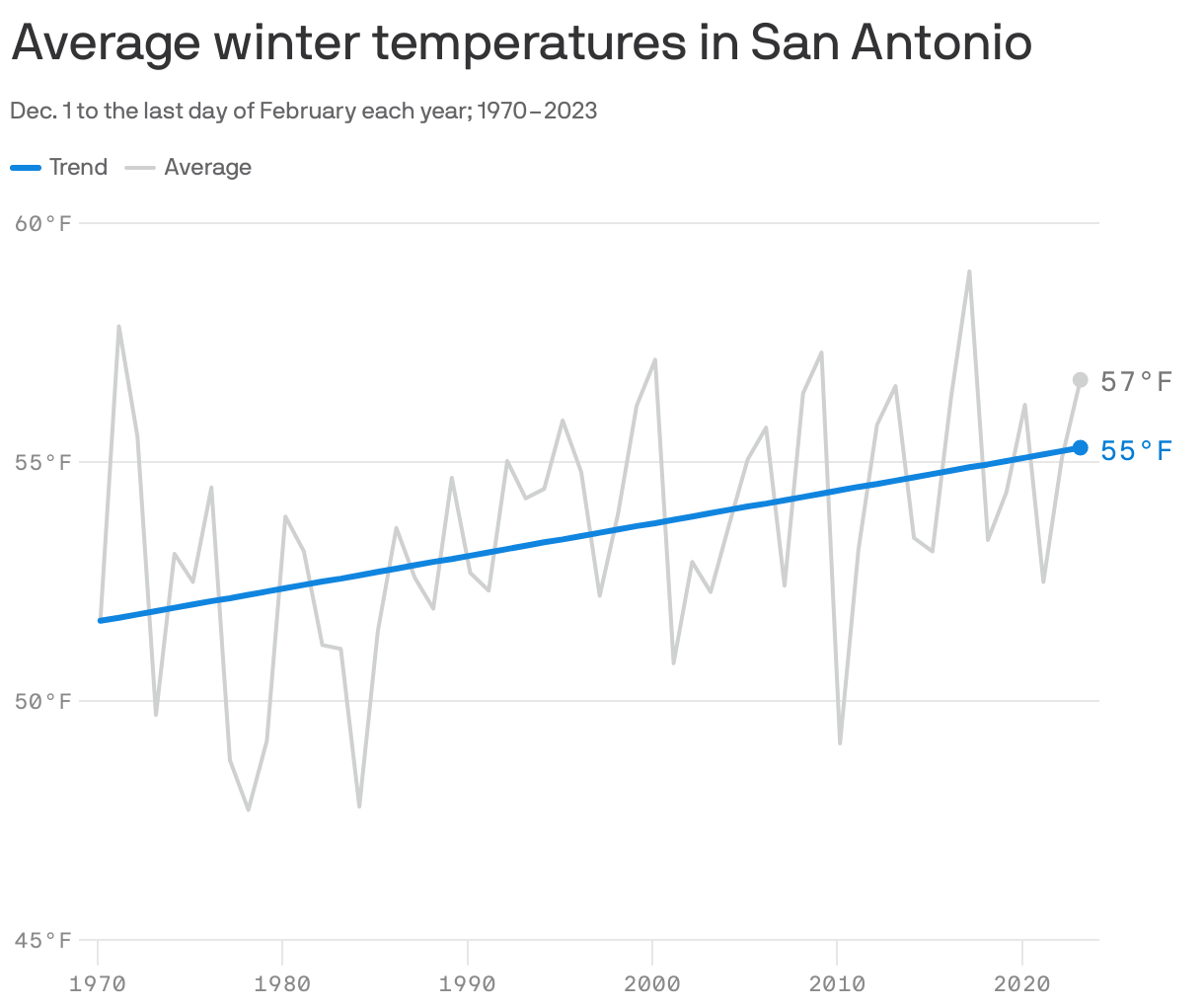 Average winter temperatures in San Antonio