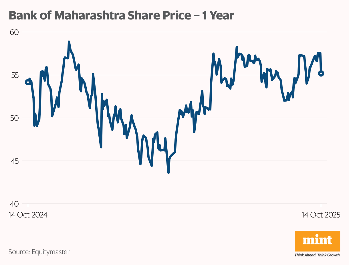 Bank of Maharashtra Share Price – 1 Year (Line chart)