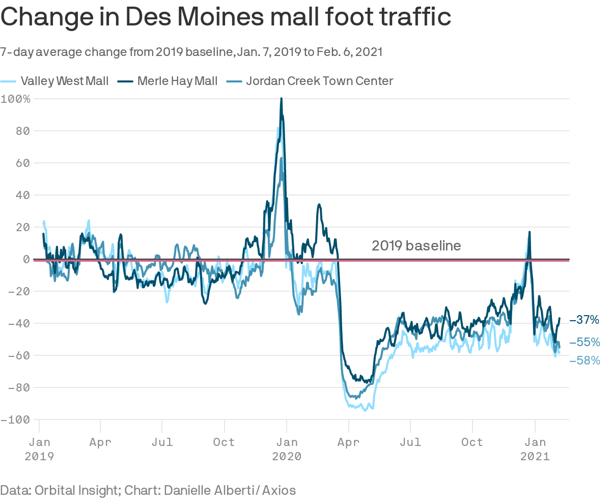 Change in Des Moines mall foot traffic