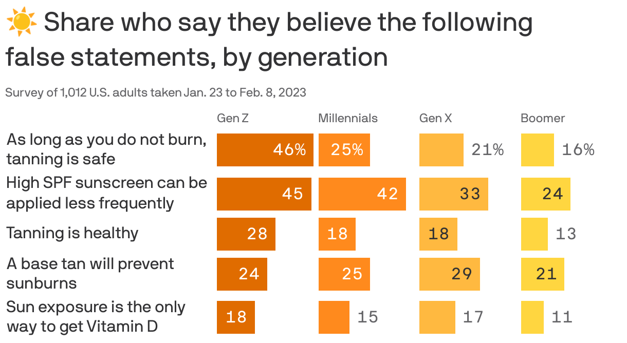 ☀️ Share who say they believe the following <br> false statements, by generation