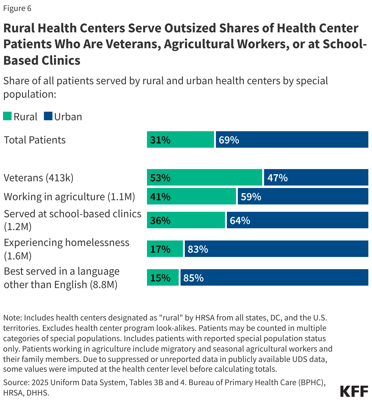 Rural and Urban Health Center Patients and Financing