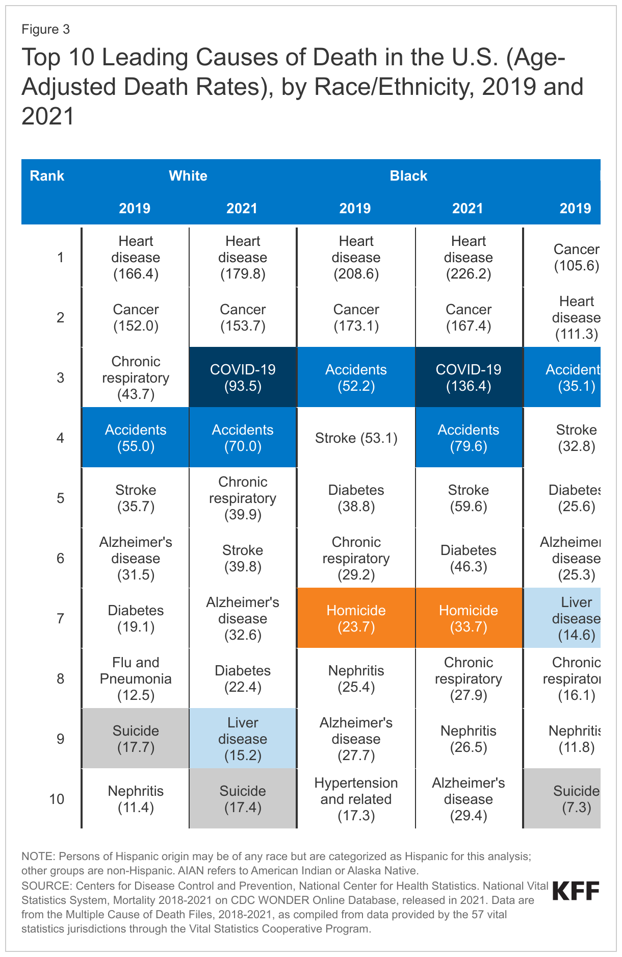 Top 10 Leading Causes of Death in the U.S. (Age-Adjusted Death Rates), by Race/Ethnicity, 2019 and 2021 data chart