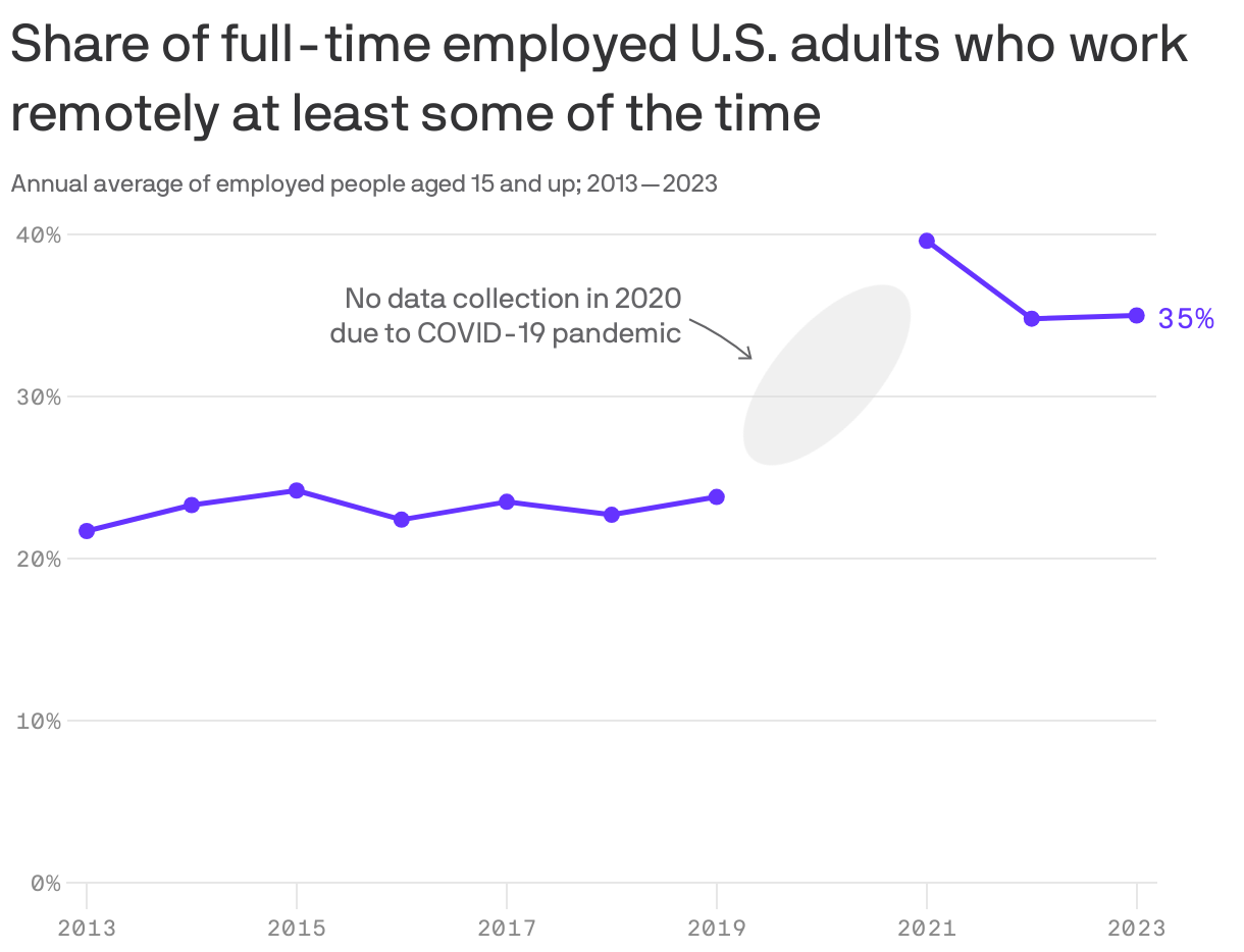 A line chart showing the share of full-time employed U.S. adults who work remotely at least part of the time. From 2013 to 2019 the rates hovered between 20-25%. Data collection was suspended in 2020 due to COVID-19. In 2021 the rate jumped to 40% and has remained steady at 35% for 2022 and 2023.
