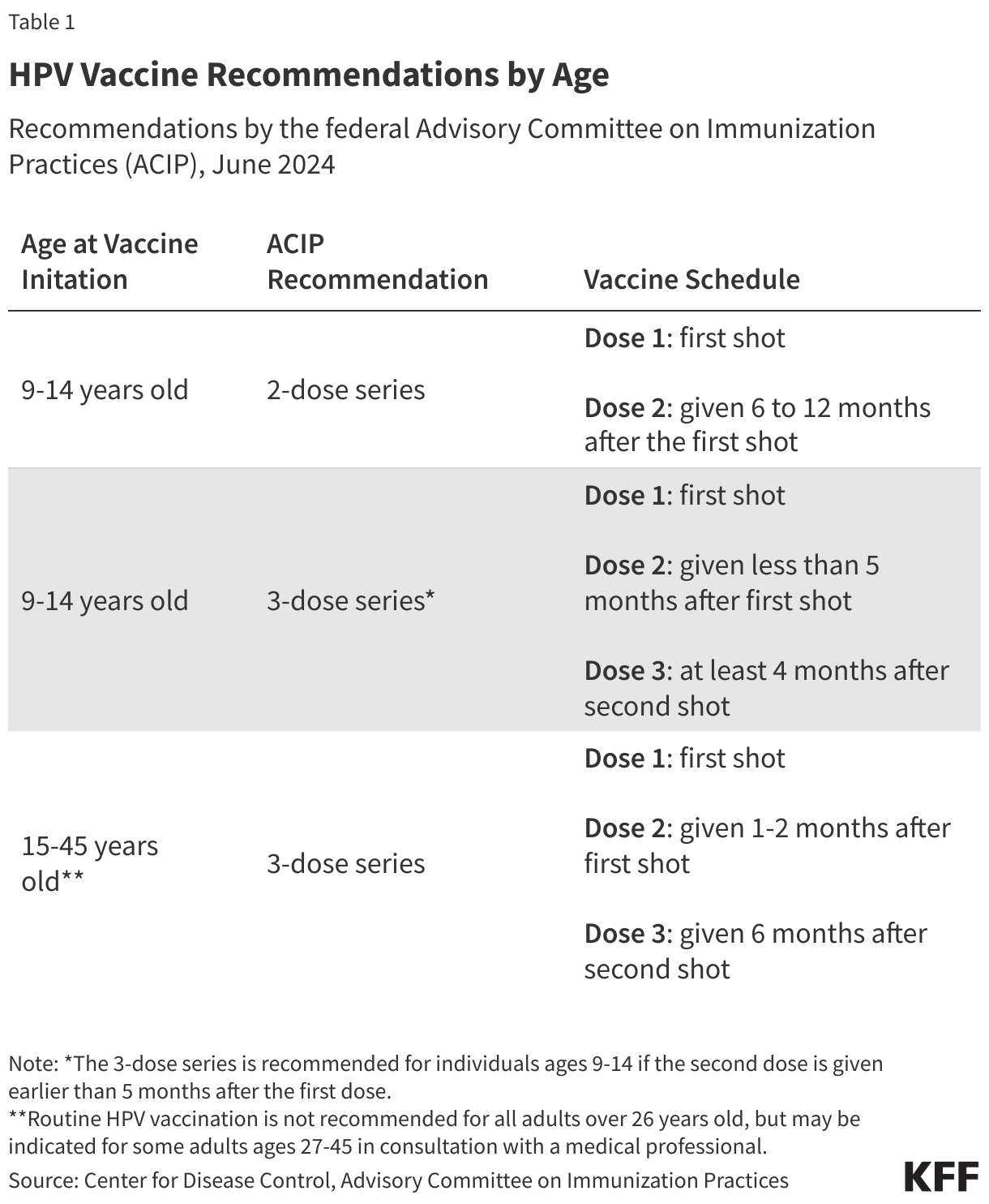 HPV Vaccine Recommendations by Age data chart