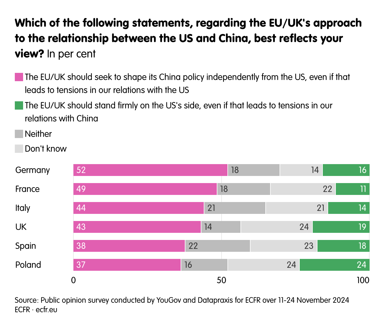 Which of the following statements, regarding the EU/UK's approach to the relationship between the US and China, best reflects your view?