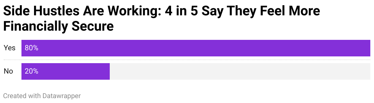 Side Hustles Are Working: 4 in 5 Say They Feel More Financially Secure (Bar Chart)
