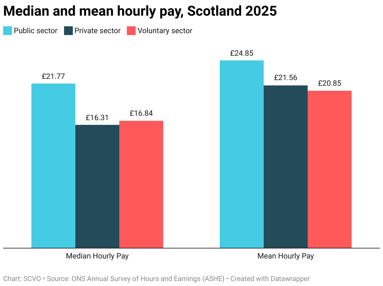 Median and mean hourly pay, Scotland 2025 (Grouped column chart)