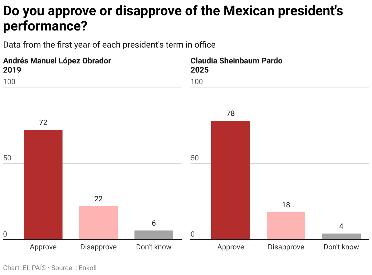 Do you approve or disapprove of the Mexican president's performance? (Small multiple column chart)