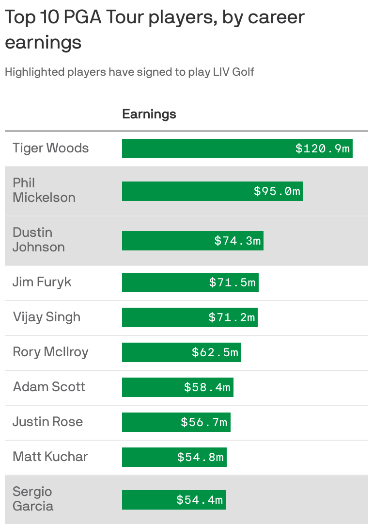 PGA Tour Payouts Soar as Saudi-Backed LIV Golf Rains Down Riches
